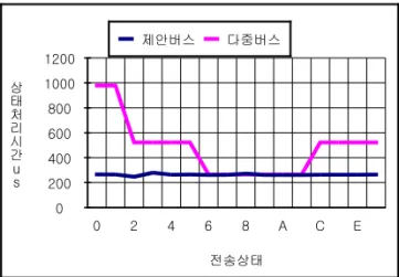 Fig.  9.  Transmission  time  for  each  state  (uS) 그림  9.  각  상태에  대한  전송  시간  (uS)                    그림  10은  총  9개의  마스터  M1~M9가  부속되어  있는  버스에  대해  16개의  상태를  순서대로  반복  수행 할  때,  각  마스터들의  10ms  동안의  실행  횟수를  나 타내고  있다