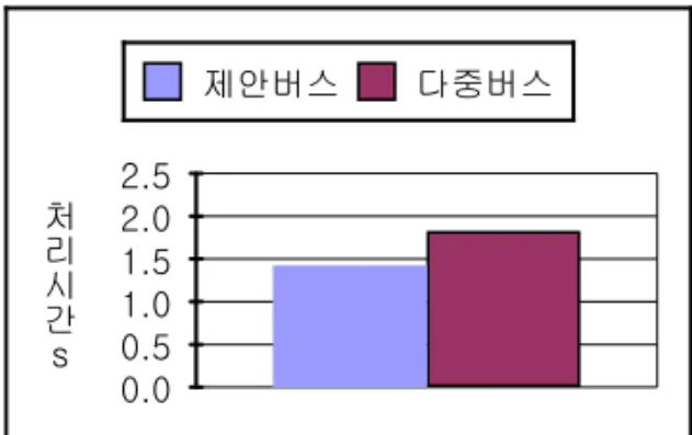 Fig.  13.  Simulation  result  for  JPEG  system