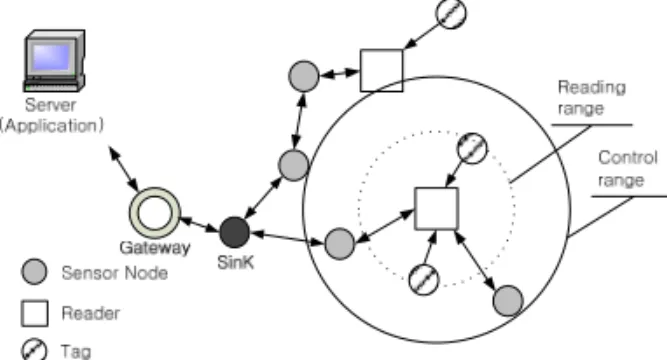 Fig.  1.  RFID-sensor  network  architecture