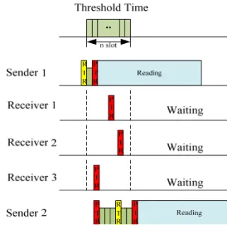 Fig.  6.  Two-way  handshake  of  RTR-PTR