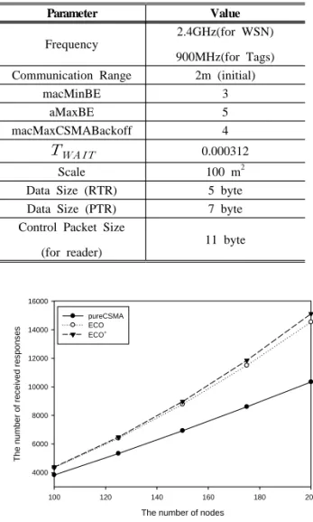 Fig.  14.  The  number  of  nodes  Vs.  Total  reading  completion  time
