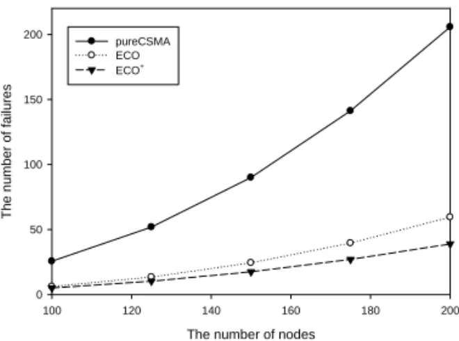 Fig.  15.  The  number  of  nodes  Vs.  The  number  of  failures