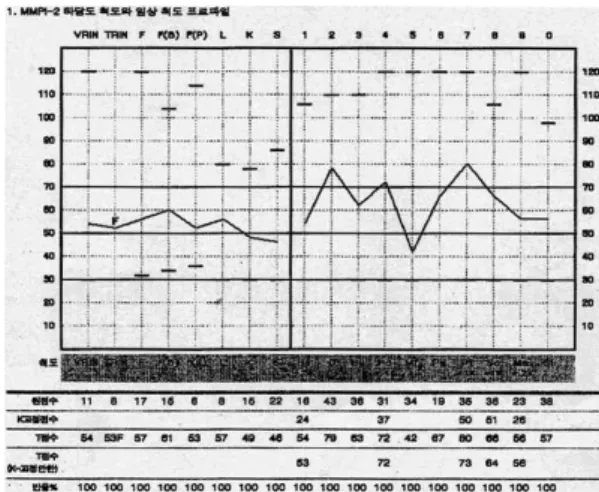 Fig. 1. SCL-90-R of before treatment.