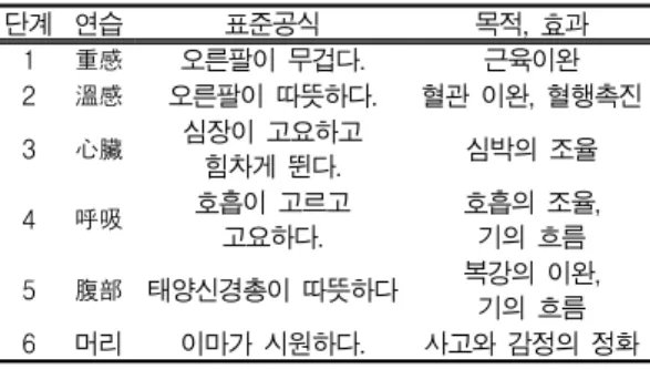 Table Ⅱ. Schultz's Autogenic Training