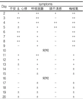 Table Ⅲ. The Clinical Progress of General Condition and Symptoms.