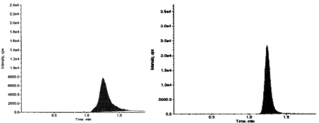 Fig. 1. Chromatogram of gabapentin (left) and clarithromycin (internal standard, right) of plasma sample withdrawn from a volunteer 1.5hour after the oral dose.