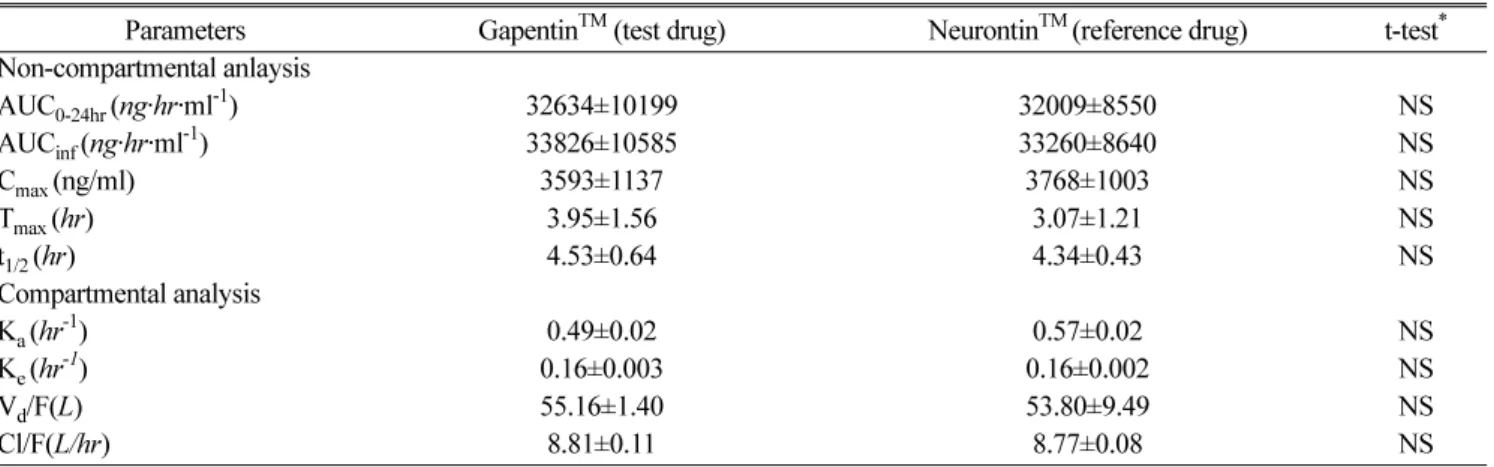 Fig. 2. Mean Plasma concentration-time profiles of Neurotin TM (reference drug:  ● ) and Gapentin TM (test drug:  □ )  administra-tion to 22 volunteers
