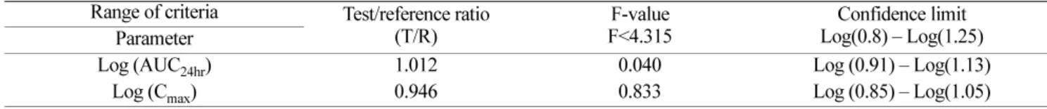 Table 4. Analysis of variance test ( α =0.05) for AUC 24hr  (log- (log-transformed) and C max  (log-transformed) between test and reference drug of gabapentin