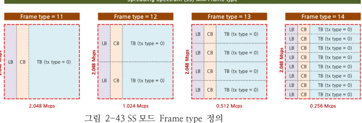 그림  2-42 NSS 모드(Non-Spread Spectrum) RLD Frame  정의 