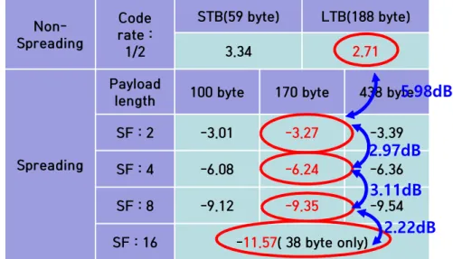 그림  2-4  대역확산  전송  수신  PER  성능  •  SNR  margin  향상을  위해  기존  DVB-RCS2  (512ksps)  보다  낮은  저속  심볼  전 송  속도(128ksps, 256ksps)를  추가하여  설계함(기존  대비  각각  6dB, 3dB  이득  획 득)  —  0.064~27.3Mbps  전송율  구현으로  iDirect사  대비  40%  향상    —  512ksps  전송  모드와  비교시  128 ksp
