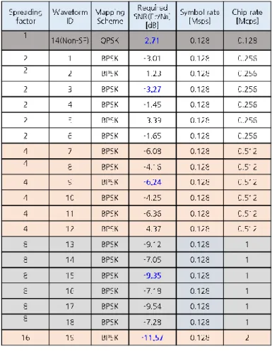 표  2-6  대역  확산  전송  모뎀  수신  성능표 