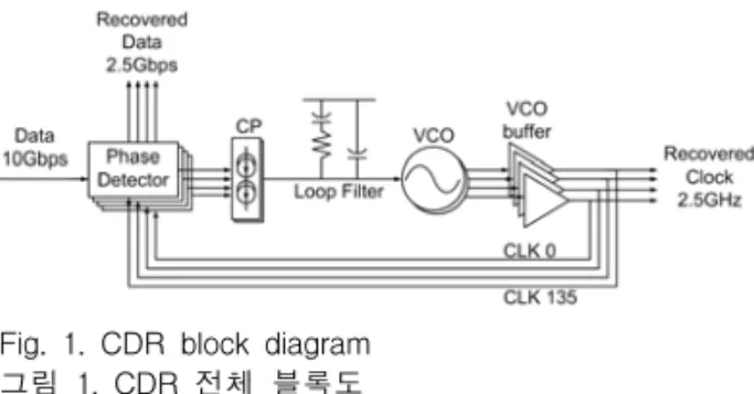 Fig.  1.  CDR  block  diagram 그림  1.  CDR  전체  블록도 VCO의  제어  전압을  제외한,  모든  회로들은  차동으 로  구성하여,  공통모드  잡음과,  전원전압의  잡음을  제 거할  수  있게  하였고,  CML  구조를  사용하여  고속  동 작에  적합하도록  하였다