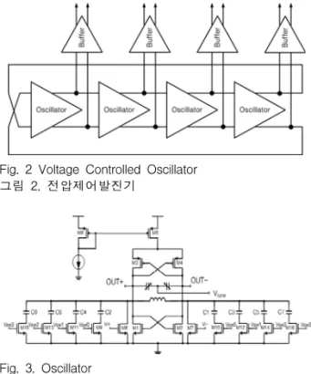 Fig.  2  Voltage  Controlled  Oscillator 그림  2.  전압제어발진기 Fig.  3.  Oscillator 그림  3.  발진기 VCO의  넓은  주파수  조절범위를  얻기  위해  4bit  제 어신호로  동작하는  capacitor  bank를  사용하였다