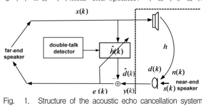 Fig. 1. Structure  of  the  acoustic  echo  cancellation  system 그림 1. 핸즈프리  반향제거의  시스템  구성도 하지만  이  신호는  자동차내  핸즈프리의  마이크로  다시  들어가게  되는데  이때  자동차  실내의   의  주파 수  응답(impulse  response)을  가지는  공간  경로를  통 해  컨벌루션(convolution)  되며     라는  반향신호 가  되어  원단