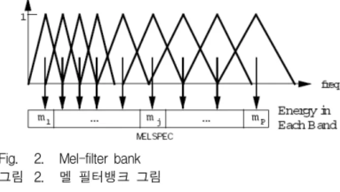 Fig. 2. Mel-filter  bank 그림 2. 멜  필터뱅크  그림