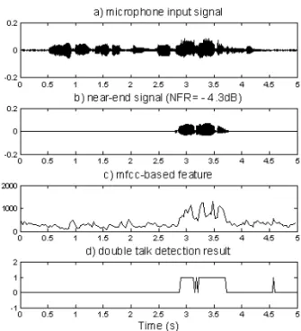 Fig. 4. Results  :  a)  microphone  input  signal,  b)  near-end  signal  (NFR=  -4.3dB),  c)  MFCC-based  feature,  d)  double  talk  detection  result