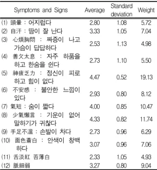 Table Ⅱ. Symptoms and Signs in Hangul, and Its Weights for Heart Deficiency With Timidity.