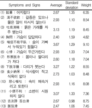 Table Ⅸ. Symptoms and Signs in Hangul, and Its Weights for Water Qi Intimidating the Heart