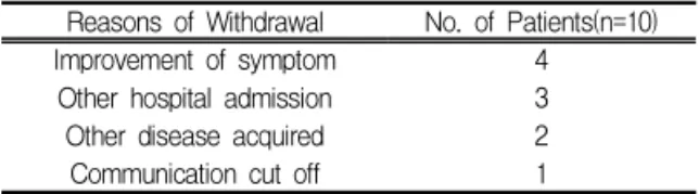 Table Ι. Reasons of Withdrawal during the study
