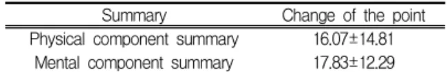 Table Ⅴ. SF-36 Scores change of Physical, Mental component summary