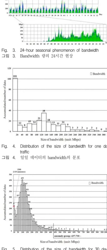 Fig. 4. Distribution  of  the  size  of  bandwidth  for  one  day  traffic