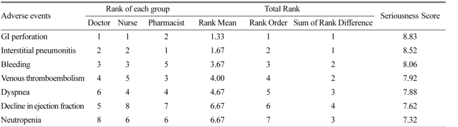 Table 2. Ranking of the Most-Serious Adverse Events by Medical Professionals