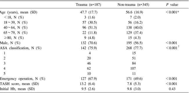 Table  1.   Characteristics  in  massively  transfused  episodes  (n=532)