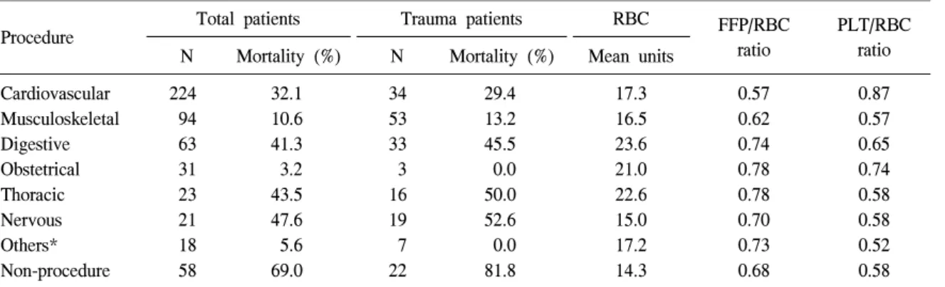 Table  3.   Blood  transfusion  requirements  according  to  disease  categories  (n=532)