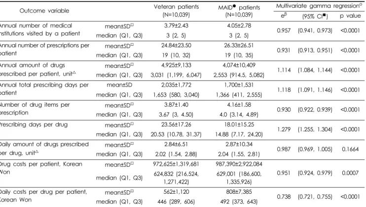 Table 4. Comparison of therapeutic duplication between veteran and National Health Insurance or Medical Aid patients, and logis- logis-tic regression ●  results