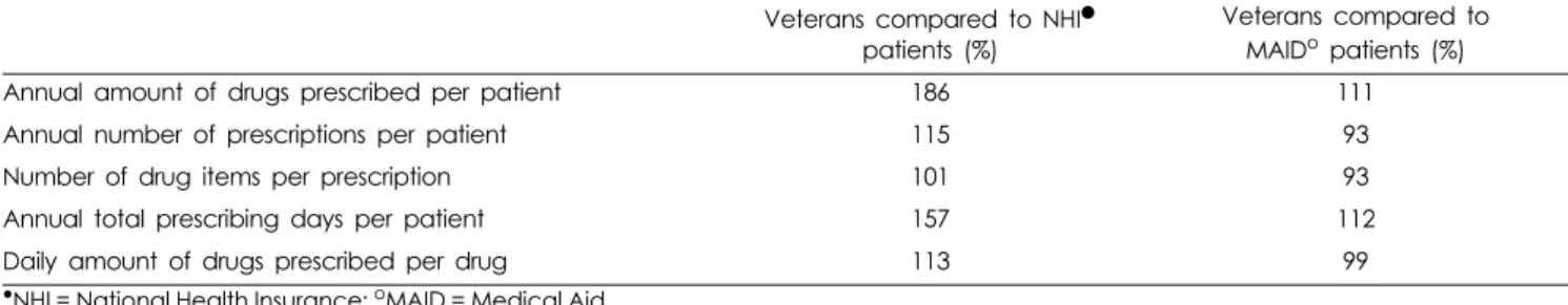 Table 5. Factors influencing total utilization in outpatient prescribing for veterans 