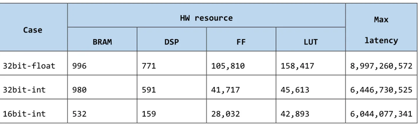 표 2. 파라미터 양자화를 적용에 따른 HW 자원 사용량 및 성능 변화 