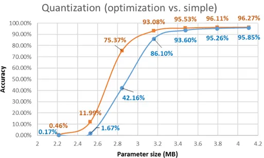 그림 33. 파라미터 양자화 기법에 따른 추론 정확도 비교 