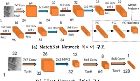 그림  3.3.1.12.  MatchNet,  TFeat의  매칭  성능  비교.  Implemented-20K와  160K는  Tfeat을  20K와  160K  이미지로  직접  학습한  네트워크를  의미함