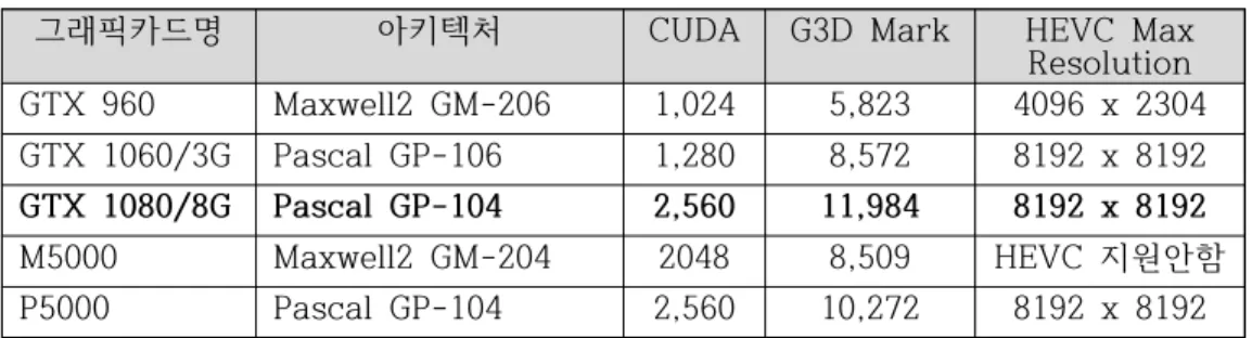표  3.2.4.1.  그래픽  카드별  사양  비교