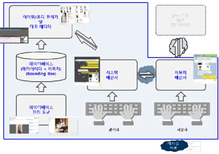 그림  14.  실증  서비스  Baseline 0.5 – DB  수집용  구성 