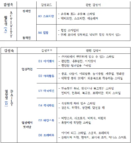 그림  36.  패션  아이템의  종류(가디건)의  하위  항목들  예시 