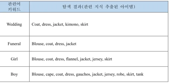 표  12. DeepFashion  아이템  연관  지식  추론  테스트  결과   