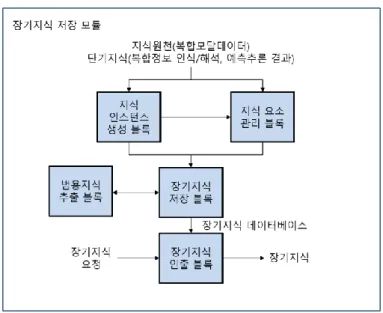 그림  47.  기존의  장기지식  저장  모듈  설계안 