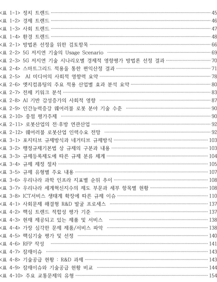 표  목차 <표  1-1>  정치  트렌드 ································································································································ 45 <표  1-2>  경제  트렌드 ······································································