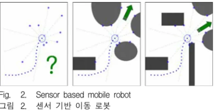 Fig. 2. Sensor  based  mobile  robot 그림 2. 센서  기반  이동  로봇 기존의  센서로부터의  정보만을  이용하는  경로  계획 의  경우,  이동  방향에  대한  다음  세  가지의  제약  조 건을  적절히  가장  잘  만족  시키는  방향을  로봇의  이 동  경로로  설정한다
