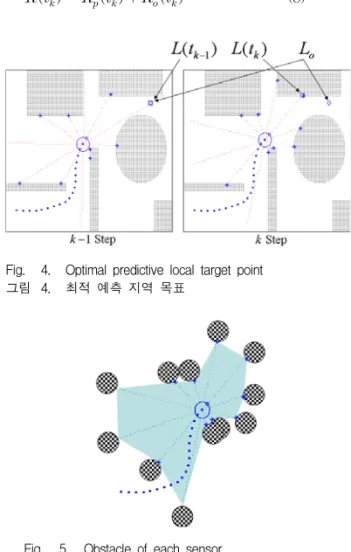 Fig. 5. Obstacle  of  each  sensor 그림 5. 각  센서의  장애물