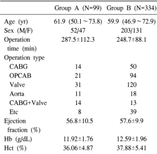 Table  1.   Demographic  data Group  A  (N=99) Group  B  (N=334) Age  (yr) 61.9  (50.1∼73.8) 59.9  (46.9∼72.9) Sex  (M/F) 52/47 203/131 Operation   time  (min) 287.5±112.3 248.7±88.1 Operation  type CABG 14 50 OPCAB 21 94 Valve 31 120 Aorta 11 18 CABG+Valv