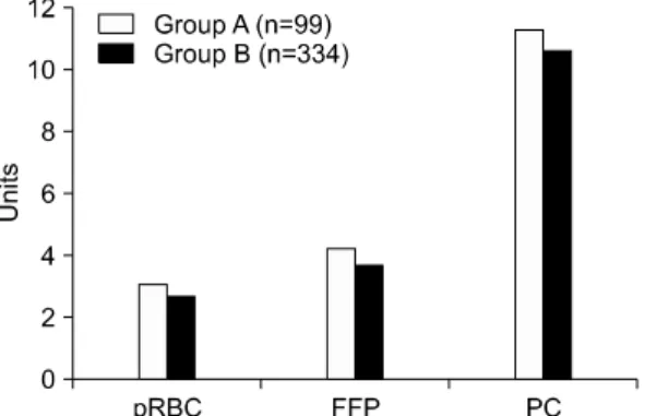Fig.  2.  Amounts  of  fluids  infused  during  operation  between  group  A  and  B.  Group  A:  hematocrit  ＜20%,  Group  B:  hematocrit  ＞20%