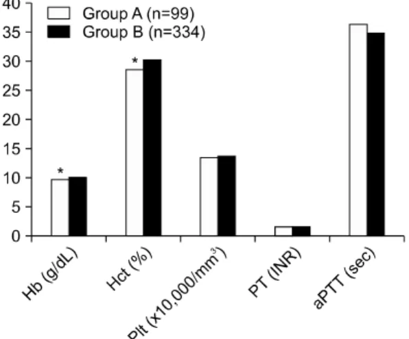 Fig.  4.  Hemoglobin,  hematocrit,  platelet  count,  pro- pro-thrombin  time  (PT)  and  activated  partial   throm-boplastin  time  (aPTT)  after  operation  between  group  A  and  B