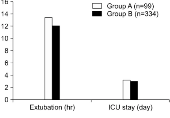 Fig.  6.  Amounts  of  inotropics  in  intensive  care  unit  after  operation  between  group  A  and  B
