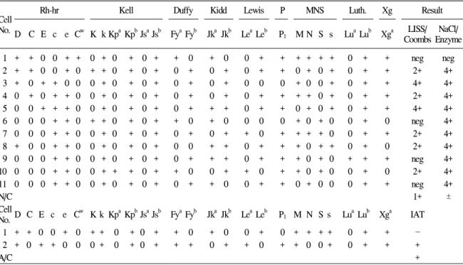 Table  1.   Serologic  results  of  antibody  screening  and  identification  tests  (DiaMed-ID  Micro  Typing  System,  Lot  No