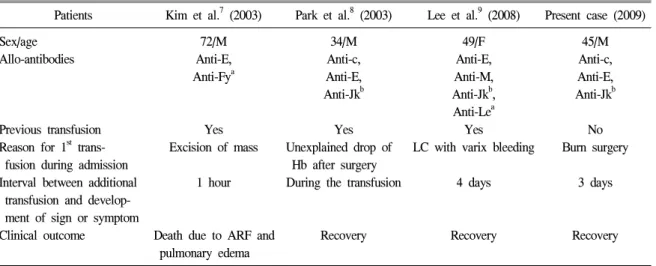 Table  2.  Summary  of  four  cases  with  acute  and  delayed  hemolytic  transfusion  reactions