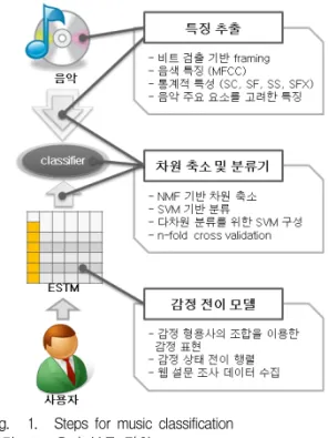 Fig. 1. Steps  for  music  classification 그림 1. 음악  분류  절차 2.  데이터  수집     감정의  표현은  매우  주관적이기에  사용자로부터  하 나의  음악에  대한  다양한  감정  데이터를  수집하는  것 이  중요하다
