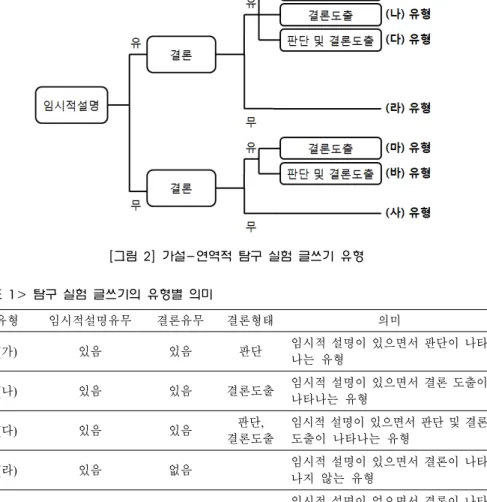 [그림  2]  가설-연역적  탐구  실험  글쓰기  유형 <표  1>  탐구  실험  글쓰기의  유형별  의미  유형 임시적설명유무 결론유무 결론형태 의미 (가) 있음 있음 판단 임시적 설명이 있으면서 판단이 나타 나는 유형 (나) 있음 있음 결론도출 임시적 설명이 있으면서 결론 도출이  나타나는 유형 (다) 있음 있음 판단,  결론도출 임시적 설명이 있으면서 판단 및 결론도출이 나타나는 유형 (라) 있음 없음 임시적 설명이 있으면서 결론이 