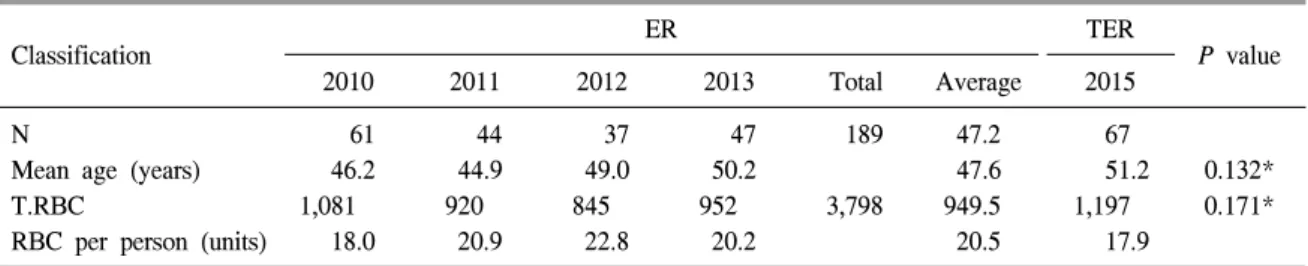 Table  1.   Age  and  number  of  patients  and  quantity  of  used  RBC  units  in  the  ER  and  TER  groups